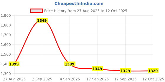 myntra.com Varanga Ethnic Motifs Zari Saree varanga Price History Graph from 27 Aug 2025 to 11 Oct 2025