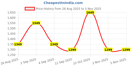 myntra.com Varanga Ethnic Motifs Zari Saree varanga Price History Graph from 26 Aug 2025 to 2 Nov 2025