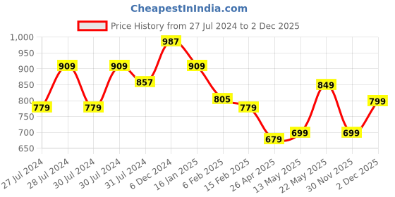 myntra.com Varanga Ethnic Palazzos varanga Price History Graph from 27 Jul 2024 to 2 Dec 2025