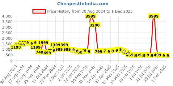 myntra.com Varanga Ethnic Printed Flared Georgette Ethnic Palazzos varanga Price History Graph from 30 Aug 2024 to 1 Dec 2025