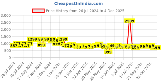 myntra.com Varanga Flared Ethnic Palazzos varanga Price History Graph from 26 Jul 2024 to 4 Dec 2025
