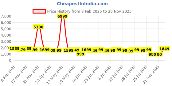 myntra.com Varanga Flared Sleeves Gotta Patti Kurta with Palazzos & Dupatta varanga Price History Graph from 8 Feb 2025 to 26 Nov 2025