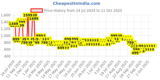 myntra.com Varanga Flared Sleeves Kurta with Palazzos varanga Price History Graph from 24 Jul 2024 to 11 Oct 2025