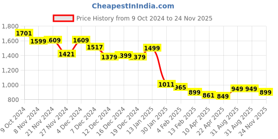 myntra.com Varanga Flared Sleeves Kurta with Trousers varanga Price History Graph from 9 Oct 2024 to 24 Nov 2025