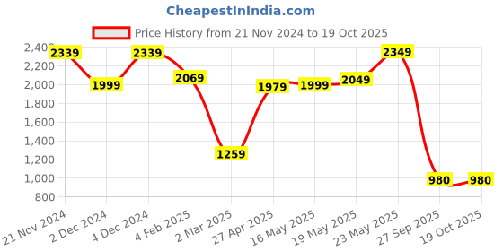 myntra.com Varanga Floral Anarkali Kurta with Palazzos & Dupatta varanga Price History Graph from 21 Nov 2024 to 17 Oct 2025