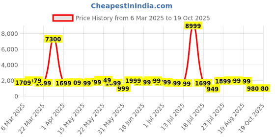 myntra.com Varanga Floral Anarkali Kurta with Palazzos & Dupatta varanga Price History Graph from 6 Mar 2025 to 17 Oct 2025