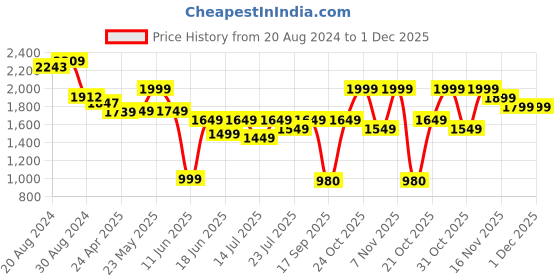 myntra.com Varanga Floral Embroidered Button Detail Kurta with Trousers & Dupatta varanga Price History Graph from 20 Aug 2024 to 30 Nov 2025