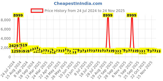 myntra.com Varanga Floral Embroidered Chanderi Silk Kurta With Trousers & Dupatta varanga Price History Graph from 24 Jul 2024 to 24 Nov 2025