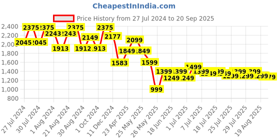 myntra.com Varanga Floral Embroidered Chanderi Silk Kurta with Trousers & ]Dupatta varanga Price History Graph from 27 Jul 2024 to 20 Sep 2025