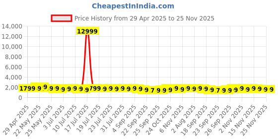 myntra.com Varanga Floral Embroidered Chanderi Silk Straight Kurta & Trousers With Dupatta varanga Price History Graph from 29 Apr 2025 to 24 Nov 2025