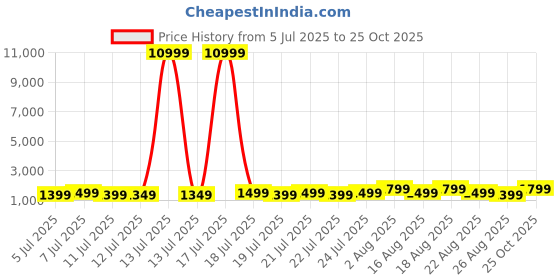 myntra.com Varanga Floral Embroidered Chanderi Silk Straight Kurta With Trouser & Dupatta varanga Price History Graph from 5 Jul 2025 to 25 Oct 2025