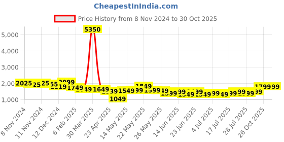 myntra.com Varanga Floral Embroidered Chikankari Straight Kurta With Trousers & Dupatta varanga Price History Graph from 8 Nov 2024 to 30 Oct 2025