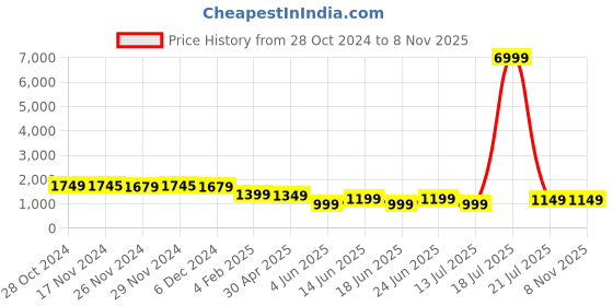 myntra.com Varanga Floral Embroidered Cotton Maxi Ethnic Dresses varanga Price History Graph from 28 Oct 2024 to 7 Nov 2025