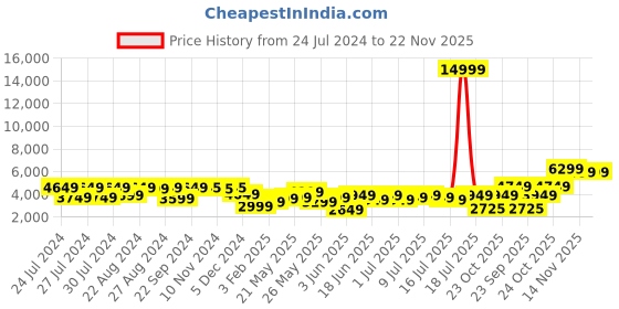 myntra.com Varanga Floral Embroidered Empire Beads & Stones Pure Silk Kurti with Sharara & Dupatta varanga Price History Graph from 24 Jul 2024 to 21 Nov 2025