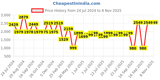 myntra.com Varanga Floral Embroidered Empire Thread Work Pure Cotton Kurta With Trousers & Dupatta varanga Price History Graph from 24 Jul 2024 to 8 Nov 2025