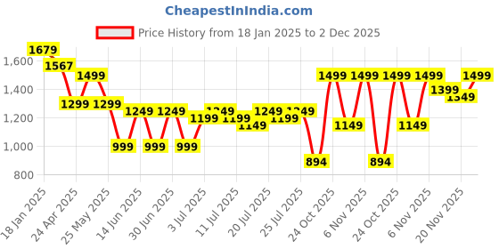 myntra.com Varanga Floral Embroidered Gotta Patti Kurta with Trousers & With Dupatta varanga Price History Graph from 18 Jan 2025 to 2 Dec 2025