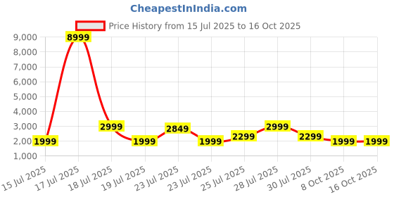 myntra.com Varanga Floral Embroidered Key Hole Neck Kurta With Salwar & Dupatta varanga Price History Graph from 15 Jul 2025 to 15 Oct 2025