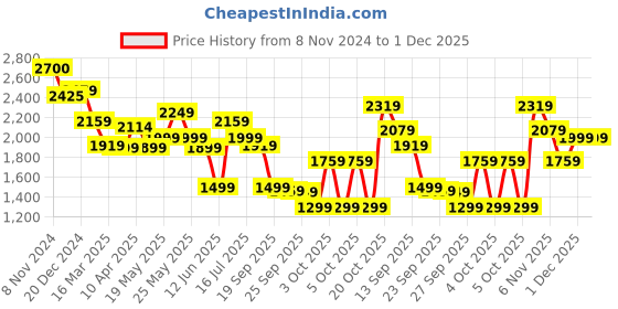myntra.com Varanga Floral Embroidered Kurta With Trousers & Dupatta varanga Price History Graph from 8 Nov 2024 to 1 Dec 2025