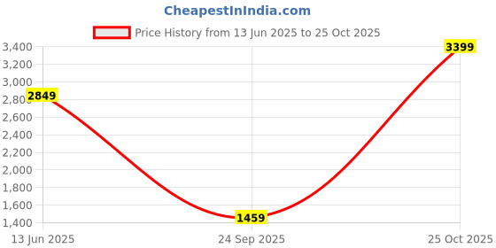 myntra.com Varanga Floral Embroidered Laced Panelled Zari Kurta With Trousers & Dupatta varanga Price History Graph from 13 Jun 2025 to 25 Oct 2025