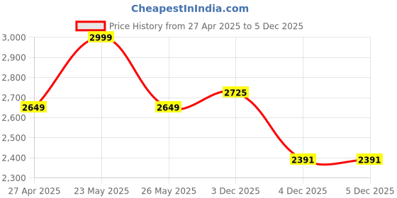 myntra.com Varanga Floral Embroidered Mandarin Collar Tunic With Trouser varanga Price History Graph from 27 Apr 2025 to 5 Dec 2025