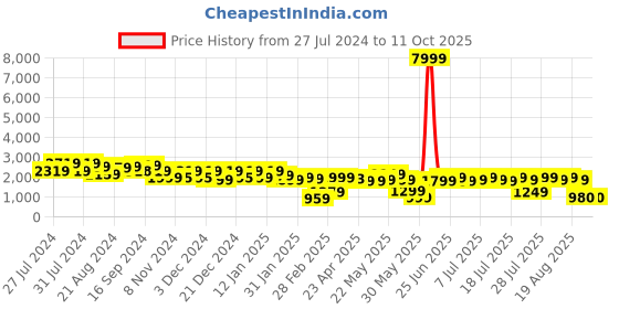 myntra.com Varanga Floral Embroidered Mirror Work Kurta with Trousers & Dupatta varanga Price History Graph from 27 Jul 2024 to 10 Oct 2025