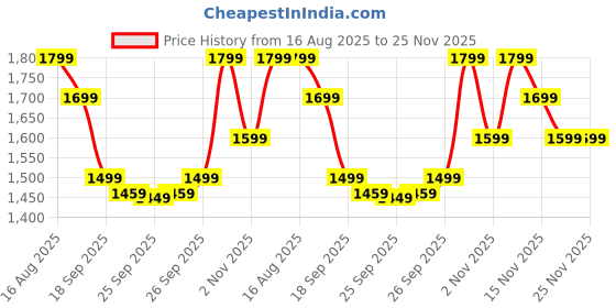 myntra.com Varanga Floral Embroidered Mirror Work Kurta With Trousers & Dupatta varanga Price History Graph from 16 Aug 2025 to 24 Nov 2025