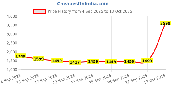 myntra.com Varanga Floral Embroidered Mirror Work Straight Kurta With Trousers & Dupatta varanga Price History Graph from 4 Sep 2025 to 12 Oct 2025