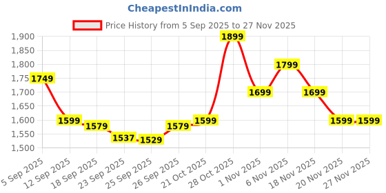 myntra.com Varanga Floral Embroidered Notch Neck Mirror Work Straight Kurta With Trouser And Dupatta varanga Price History Graph from 5 Sep 2025 to 27 Nov 2025