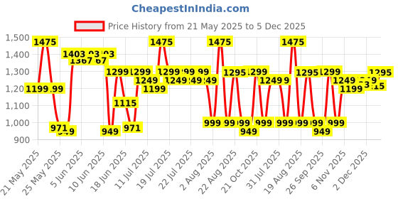 myntra.com Varanga Floral Embroidered Notch Neck Straight Kurta With Trousers And Dupatta varanga Price History Graph from 21 May 2025 to 5 Dec 2025