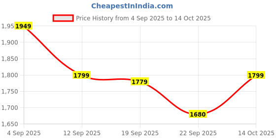 myntra.com Varanga Floral Embroidered Notch Neck Straight Kurta With Trousers & Dupatta varanga Price History Graph from 4 Sep 2025 to 14 Oct 2025