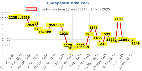 myntra.com Varanga Floral Embroidered Panelled Thread Work Pure Cotton Kurta With Trousers & Dupatta varanga Price History Graph from 17 Aug 2024 to 20 Nov 2025