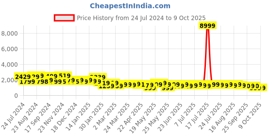 myntra.com Varanga Floral Embroidered Regular Chanderi Silk Kurta with Trousers & Dupatta varanga Price History Graph from 24 Jul 2024 to 9 Oct 2025