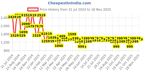 myntra.com Varanga Floral Embroidered Regular Chanderi Silk Zari Kurta with Trousers & Dupatta varanga Price History Graph from 31 Jul 2024 to 18 Nov 2025