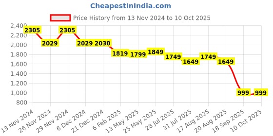myntra.com Varanga Floral Embroidered Regular Kurta with Trousers & With Dupatta varanga Price History Graph from 13 Nov 2024 to 10 Oct 2025