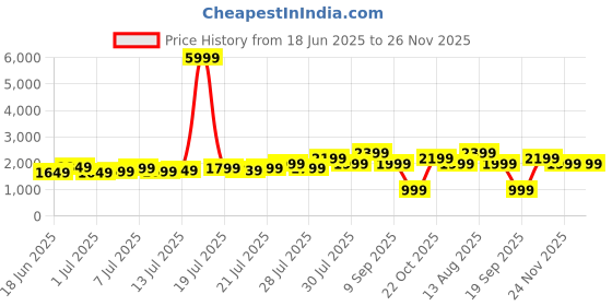 myntra.com Varanga Floral Embroidered Regular Round Neck Straight Kurta With Trousers & Dupatta varanga Price History Graph from 18 Jun 2025 to 26 Nov 2025