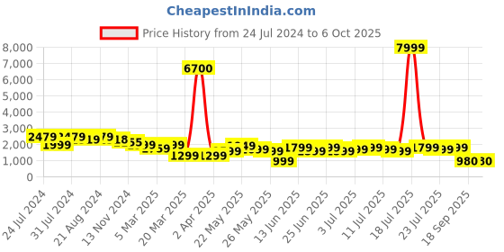 myntra.com Varanga Floral Embroidered Regular Sequinned Kurta with Trousers & With Dupatta varanga Price History Graph from 24 Jul 2024 to 5 Oct 2025