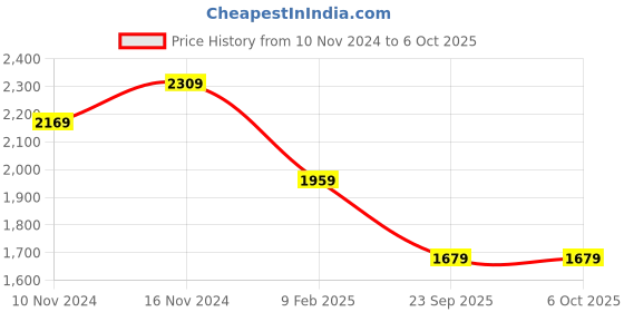 myntra.com Varanga Floral Embroidered Regular Sequinned Kurta with Trousers & With Dupatta varanga Price History Graph from 10 Nov 2024 to 5 Oct 2025