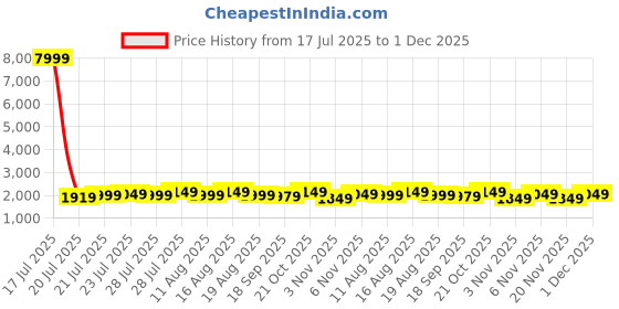 myntra.com Varanga Floral Embroidered Round-Neck Straight Kurta With Trousers & Dupatta varanga Price History Graph from 17 Jul 2025 to 1 Dec 2025