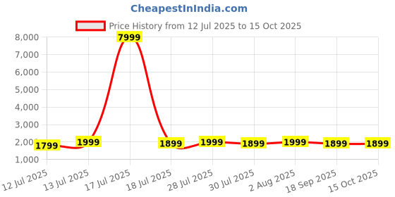 myntra.com Varanga Floral Embroidered Round-V Straight Kurta With Trousers & Dupatta varanga Price History Graph from 12 Jul 2025 to 14 Oct 2025
