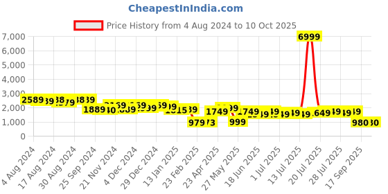 myntra.com Varanga Floral Embroidered Sequinned Chanderi Silk Kurta With Trousers & With Dupatta varanga Price History Graph from 4 Aug 2024 to 9 Oct 2025