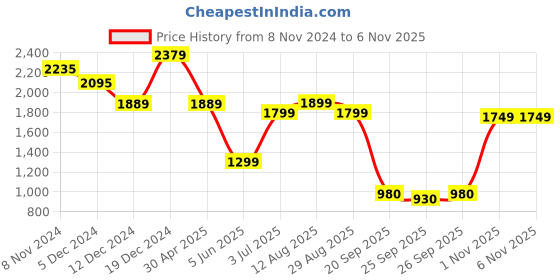 myntra.com Varanga Floral Embroidered Sequinned Flared Sleeves Straight Kurta With Trousers & Dupatta varanga Price History Graph from 8 Nov 2024 to 6 Nov 2025