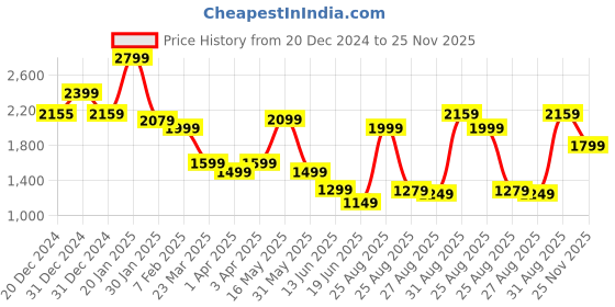 myntra.com Varanga Floral Embroidered Sequinned Kurta With Palazzos & Dupatta varanga Price History Graph from 20 Dec 2024 to 25 Nov 2025