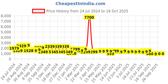 myntra.com Varanga Floral Embroidered Sequinned Kurta With Trousers & Dupatta varanga Price History Graph from 24 Jul 2024 to 18 Oct 2025