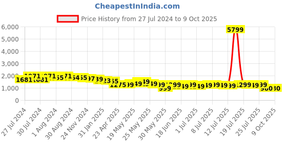 myntra.com Varanga Floral Embroidered Sequinned Kurta With Trousers & Dupatta varanga Price History Graph from 27 Jul 2024 to 9 Oct 2025