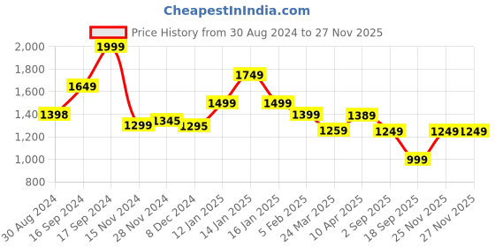 myntra.com Varanga Floral Embroidered Sequinned Kurta With Trousers & Dupatta varanga Price History Graph from 30 Aug 2024 to 25 Nov 2025