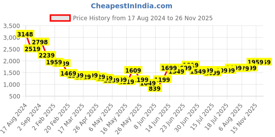 myntra.com Varanga Floral Embroidered Straight Kurta With Trousers & Dupatta varanga Price History Graph from 17 Aug 2024 to 24 Nov 2025