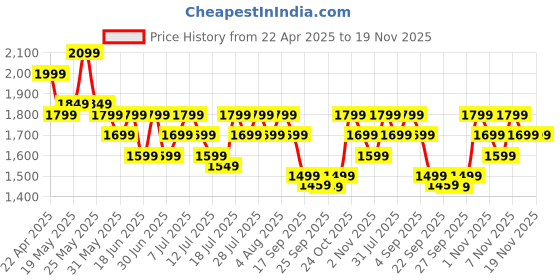 myntra.com Varanga Floral Embroidered Thread Work Chanderi Silk Kurta with Trousers & Dupatta varanga Price History Graph from 22 Apr 2025 to 19 Nov 2025