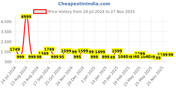 myntra.com Varanga Floral Embroidered Thread Work Kurta with Trousers varanga Price History Graph from 24 Jul 2024 to 26 Nov 2025