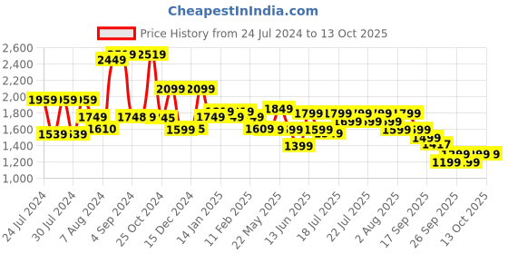 myntra.com Varanga Floral Embroidered Thread Work Kurta with Trousers & Dupatta varanga Price History Graph from 24 Jul 2024 to 12 Oct 2025