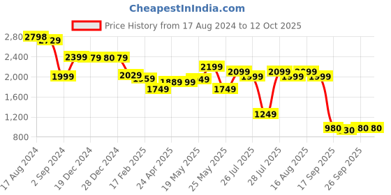 myntra.com Varanga Floral Embroidered Thread Work Kurta With Trousers & Dupatta varanga Price History Graph from 17 Aug 2024 to 11 Oct 2025